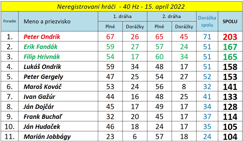 Vysledky VN2022 neregistr muzi