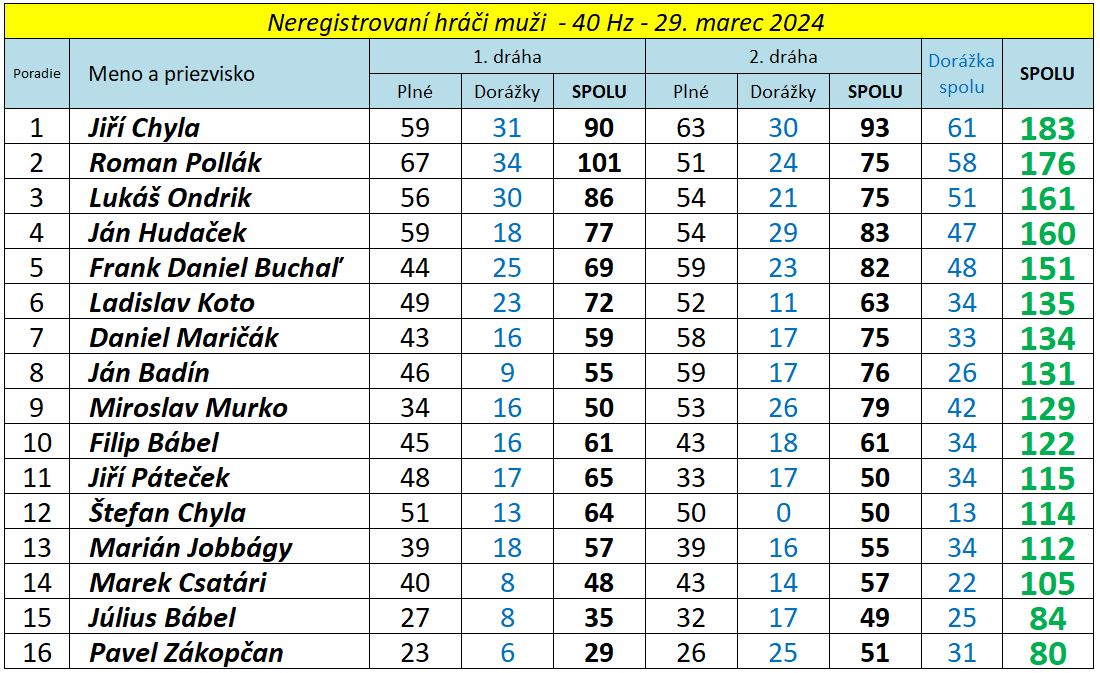 Výsledky nereg muži VNT 2024