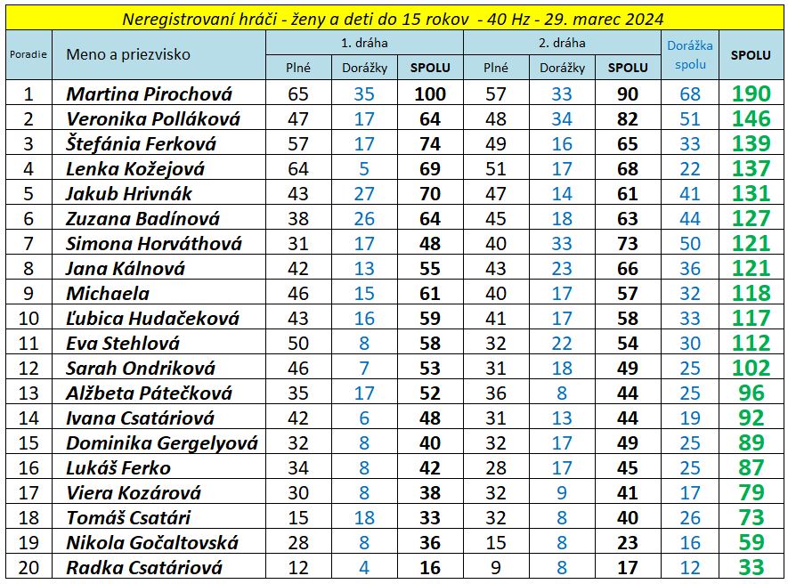 Výsledky nereg ženy VNT 2024