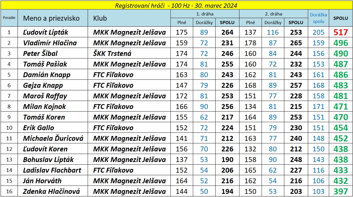 Výsledky reg hraci VNT 2024